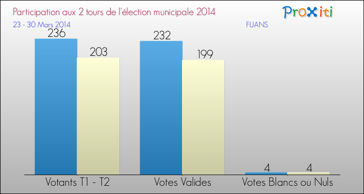 Participation comparée des 2 tours des Elections Municipales 2014 de la commune de FUANS Elections Municipales 2014 - Participation comparée des 2 tours pour la commune de FUANS