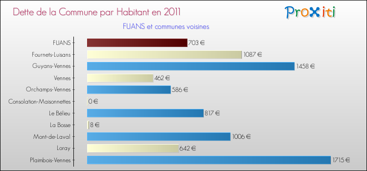 Dette par habitant de la commune en 2011 pour FUANS et les communes proches Comparaison de la dette par habitant de la commune en 2011 pour FUANS et les communes voisines