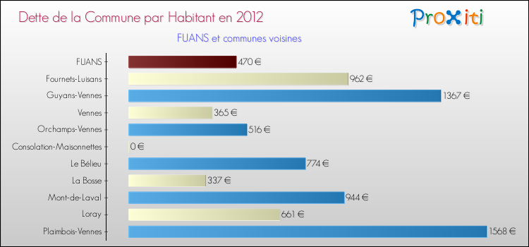 Dette par habitant de la commune en 2012 pour FUANS et les communes proches Comparaison de la dette par habitant de la commune en 2012 pour FUANS et les communes voisines