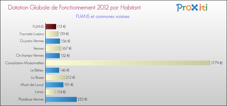 Montant des dotations globales de fonctionnement DGF par Habitant pour FUANS et les communes proches Comparaison des des dotations globales de fonctionnement DGF par habitant pour FUANS et les communes voisines