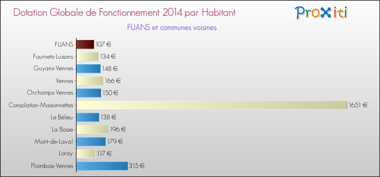 Montant des dotations globales de fonctionnement DGF par Habitant pour FUANS et les communes proches en 2014. Comparaison des des dotations globales de fonctionnement DGF par habitant pour FUANS et les communes voisines en 2014.