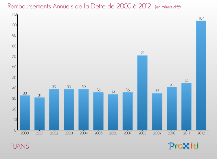 Evolution de l'annuité de la dette pour la commune de FUANS de 2000 à 2012 Annuités de la dette pour FUANS de 2000 à 2012