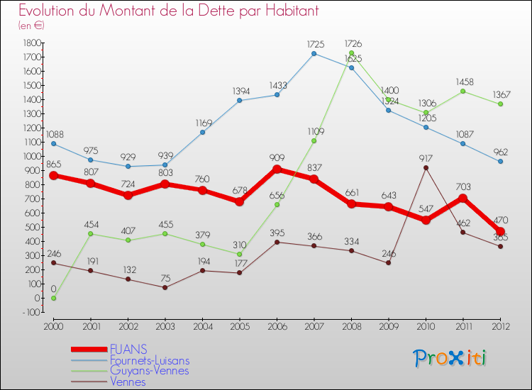 Evolution de la dette par habitant pour la commune de FUANS et les communes proches de 2000 à 2012 Comparaison de la dette par habitant pour FUANS et les communes voisines de 2000 à 2012
