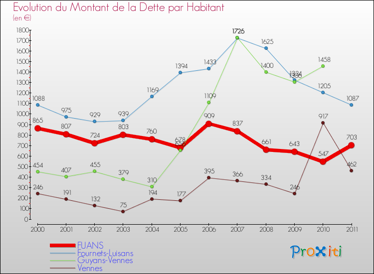 Evolution de la dette par habitant pour la commune de FUANS et les communes proches Comparaison de la dette par habitant pour FUANS et les communes voisines