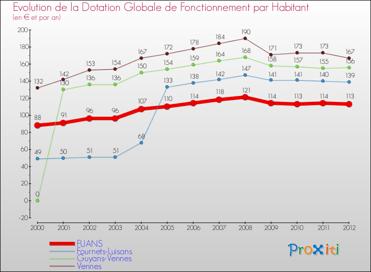 Evolution et montant de la dotation globale de fonctionnement par Habitant pour FUANS et les communes proches Comparaison des dotations globales de fonctionnement par habitant pour FUANS et les communes voisines