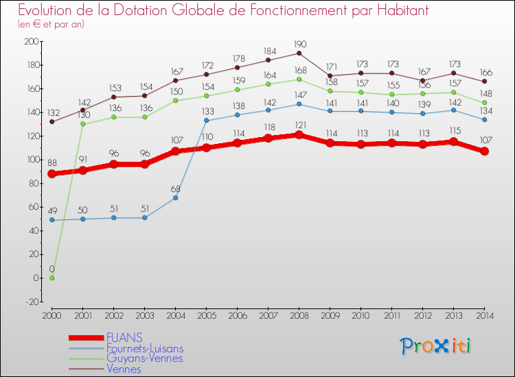 Evolution et montant de la dotation globale de fonctionnement par Habitant pour FUANS et les communes proches de 2000 à 2014. Comparaison des dotations globales de fonctionnement par habitant pour FUANS et les communes voisines de 2000 à 2014.