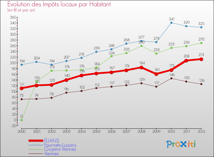 Evolution et montant des impôts locaux par Habitant pour FUANS et les communes proches Comparaison des impôts locaux par habitant pour FUANS et les communes voisines