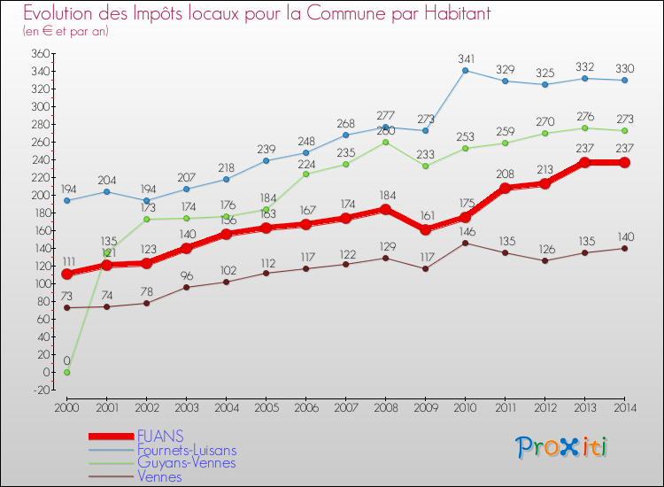 Evolution et montant des impôts locaux par Habitant pour FUANS et les communes proches de 2000 à 2014 Comparaison des impôts locaux par habitant pour FUANS et les communes voisines de 2000 à 2014