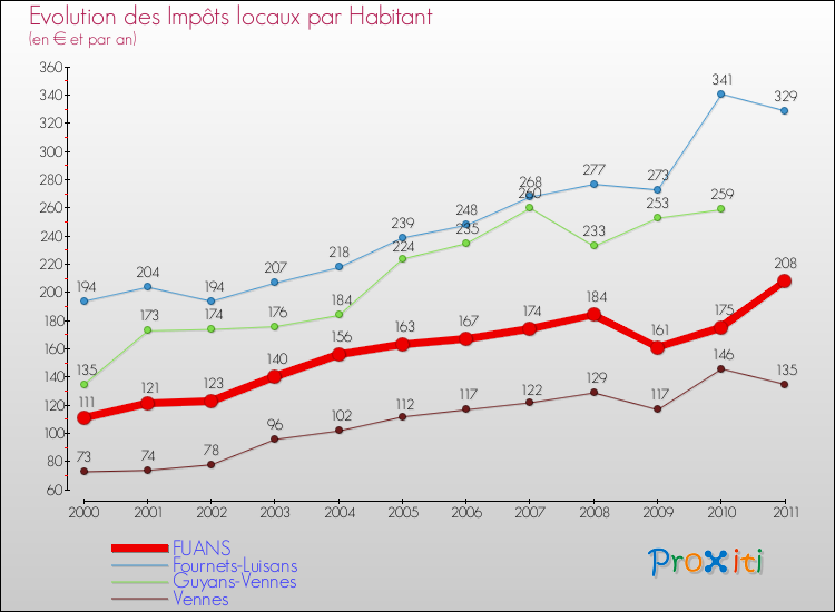 Evolution et montant des impôts locaux par Habitant pour FUANS et les communes proches Comparaison des impôts locaux par habitant pour FUANS et les communes voisines