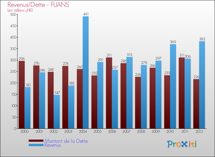Evolution comparée de la dette et des revenus pour la commune de FUANS de 2000 à 2012 Comparaison de la dette et des revenus pour FUANS de 2000 à 2012