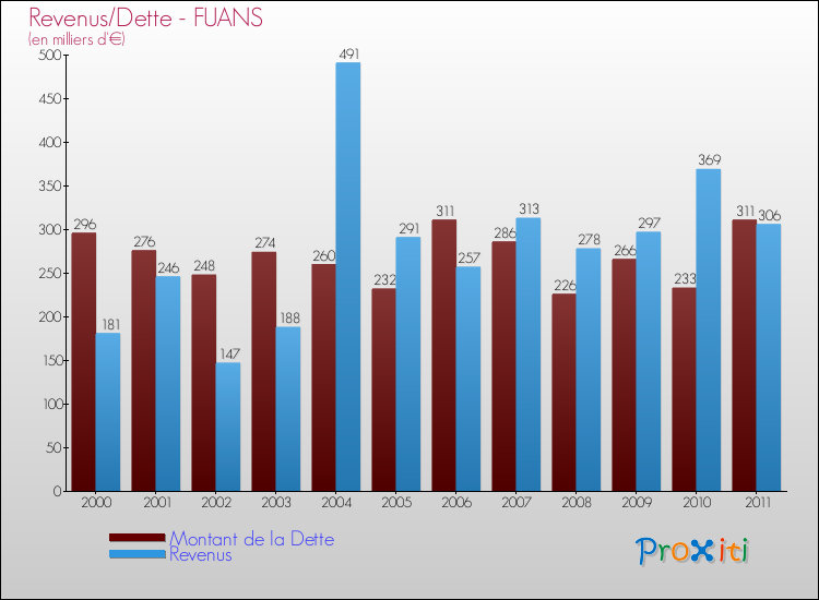 Evolution comparée de la dette et des revenus pour la commune de FUANS de 2000 à 2011 Comparaison de la dette et des revenus pour FUANS de 2000 à 2011