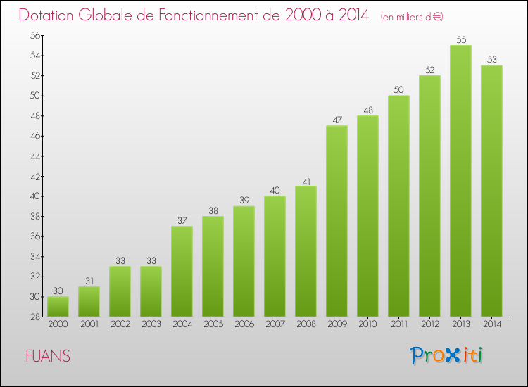 Evolution du montant de la Dotation Globale de Fonctionnement pour la commune de FUANS de 2000 à 2014 Evolution du montant de la Dotation Globale de Fonctionnement pour FUANS de 2000 à 2014