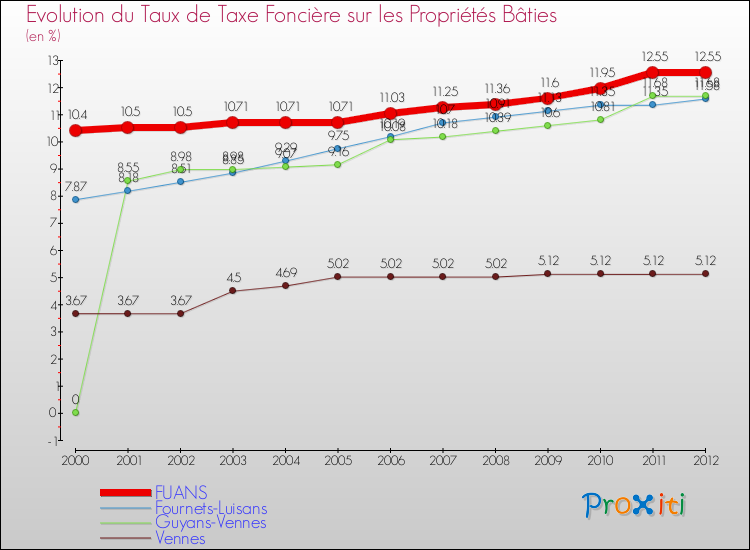 Evolution du taux de la taxe foncière sur le bati pour FUANS et les communes proches de 2000 à 2012 Comparaison des taux de taxe foncière sur le bati pour FUANS et les communes voisines de 2000 à 2012