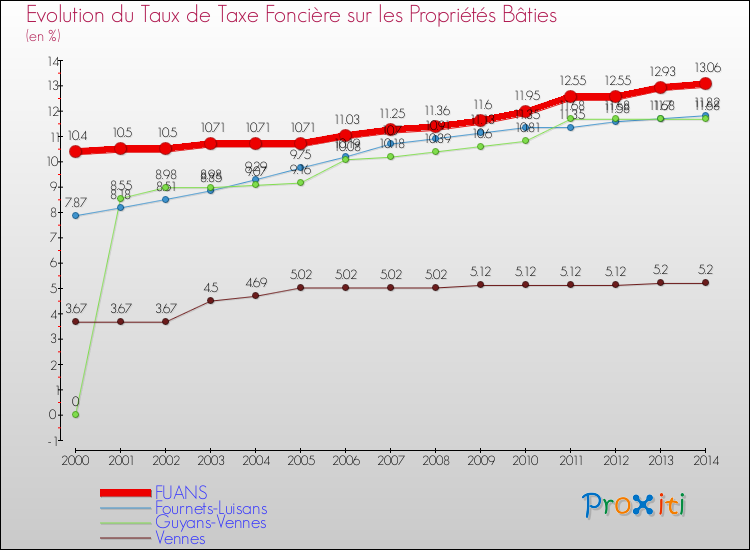 Evolution du taux de la taxe foncière sur le bati pour FUANS et les communes proches de 2000 à 2014 Comparaison des taux de taxe foncière sur le bati pour FUANS et les communes voisines de 2000 à 2014