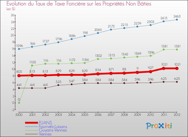 Evolution du taux de la taxe foncière sur les immeubles et terrains non batis pour FUANS et les communes proches de 2000 à 2012 Comparaison des taux de la taxe foncière sur les immeubles et terrains non batis pour FUANS et les communes voisines de 2000 à 2012