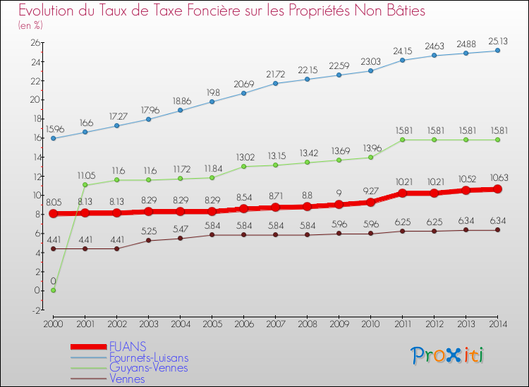 Evolution du taux de la taxe foncière sur les immeubles et terrains non batis pour FUANS et les communes proches de 2000 à 2014 Comparaison des taux de la taxe foncière sur les immeubles et terrains non batis pour FUANS et les communes voisines de 2000 à 2014