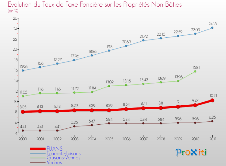 Evolution du taux de la taxe foncière sur les immeubles et terrains non batis pour FUANS et les communes proches Comparaison des taux de la taxe foncière sur les immeubles et terrains non batis pour FUANS et les communes voisines