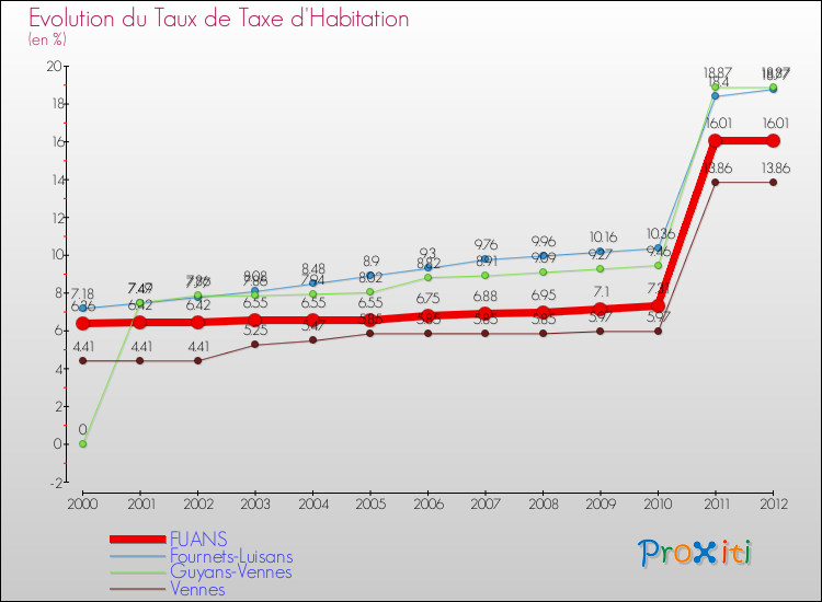 Evolution du taux de la taxe d'habitation pour FUANS et les communes proches Comparaison des taux de la taxe d'habitation pour FUANS et les communes voisines