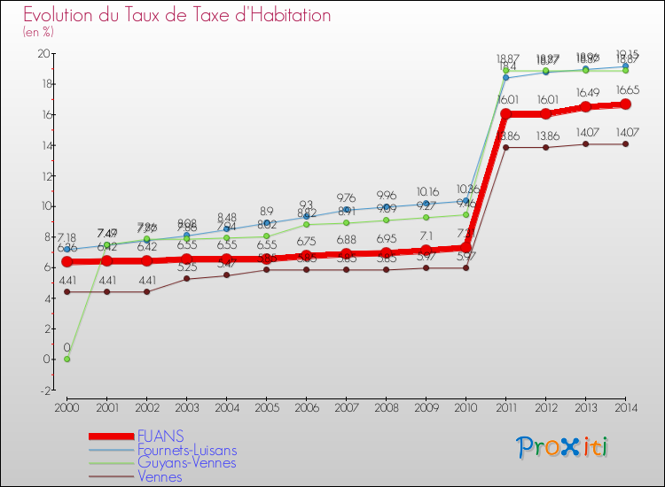 Evolution du taux de la taxe d'habitation pour FUANS et les communes proches de 2000 à 2014 Comparaison des taux de la taxe d'habitation pour FUANS et les communes voisines de 2000 à 2014