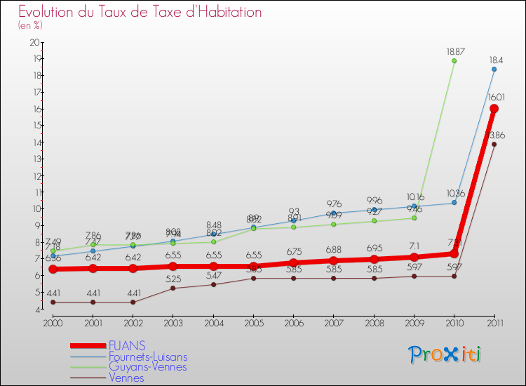 Evolution du taux de la taxe d'habitation pour FUANS et les communes proches Comparaison des taux de la taxe d'habitation pour FUANS et les communes voisines