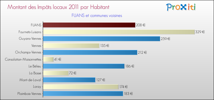 Montant des impôts locaux par Habitant pour FUANS et les communes proches Comparaison des impôts locaux par habitant pour FUANS et les communes voisines