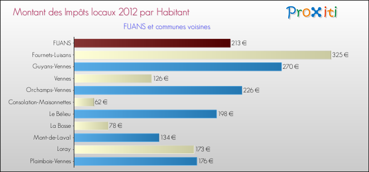 Montant des impôts locaux par Habitant pour FUANS et les communes proches Comparaison des impôts locaux par habitant pour FUANS et les communes voisines