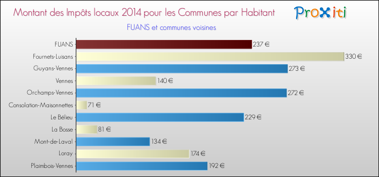 Montant des impôts locaux par Habitant pour FUANS et les communes proches en 2014 Comparaison des impôts locaux par habitant pour FUANS et les communes voisines en 2014