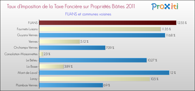 Taux d'imposition de la taxe foncière sur le bati 2011 pour FUANS et les communes proches Comparaison des taux d'imposition de la taxe foncière sur le bati 2011 pour FUANS et les communes voisines
