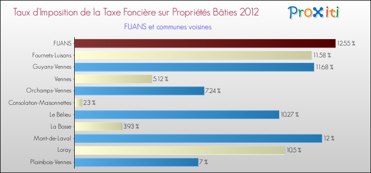 Taux d'imposition de la taxe foncière sur le bati 2012 pour FUANS et les communes proches Comparaison des taux d'imposition de la taxe foncière sur le bati 2012 pour FUANS et les communes voisines