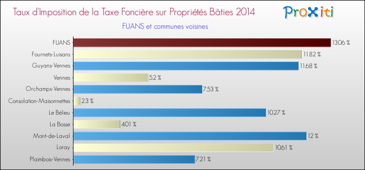 Taux d'imposition de la taxe foncière sur le bati 2014 pour FUANS et les communes proches Comparaison des taux d'imposition de la taxe foncière sur le bati 2014 pour FUANS et les communes voisines
