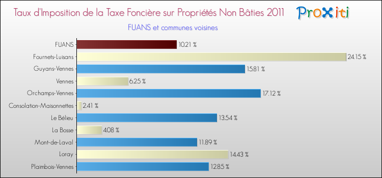 Taux d'imposition de la taxe foncière sur les immeubles et terrains non batis 2011 pour FUANS et les communes proches Comparaison des taux d'imposition de la taxe foncière sur les immeubles et terrains non batis 2011 pour FUANS et les communes voisines