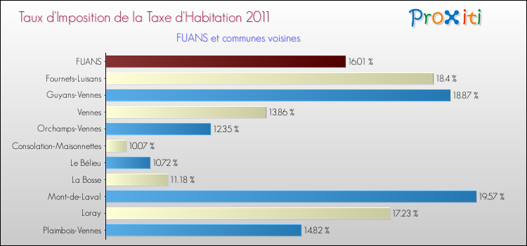 Taux d'imposition de la taxe d'habitation 2011 pour FUANS et les communes proches Comparaison des taux d'imposition de la taxe d'habitation 2011 pour FUANS et les communes voisines