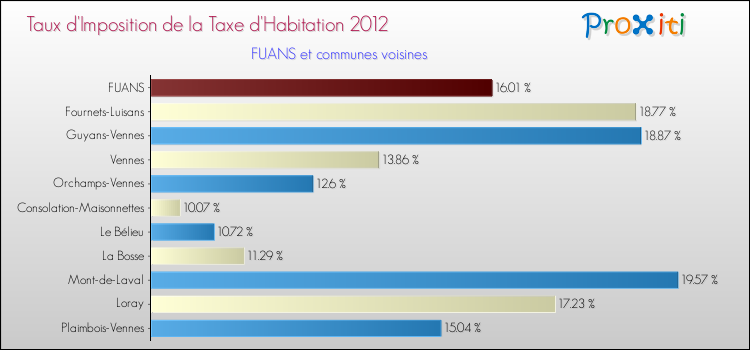 Taux d'imposition de la taxe d'habitation 2012 pour FUANS et les communes proches Comparaison des taux d'imposition de la taxe d'habitation 2012 pour FUANS et les communes voisines
