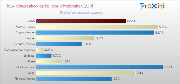 Taux d'imposition de la taxe d'habitation 2014 pour FUANS et les communes proches Comparaison des taux d'imposition de la taxe d'habitation 2014 pour FUANS et les communes voisines