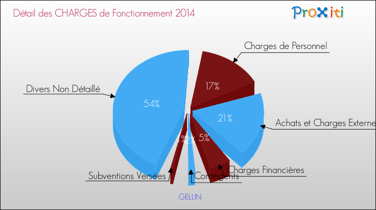 Décomposition des Charges de Fonctionnement 2014 de la commune de GELLIN Charges de Fonctionnement 2014 pour la commune de GELLIN
