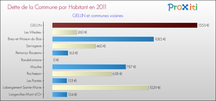 Dette par habitant de la commune en 2011 pour GELLIN et les communes proches Comparaison de la dette par habitant de la commune en 2011 pour GELLIN et les communes voisines