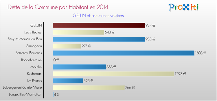 Dette par habitant de la commune en 2014 pour GELLIN et les communes proches Comparaison de la dette par habitant de la commune en 2014 pour GELLIN et les communes voisines