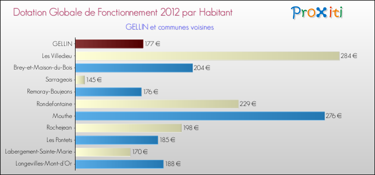 Montant des dotations globales de fonctionnement DGF par Habitant pour GELLIN et les communes proches Comparaison des des dotations globales de fonctionnement DGF par habitant pour GELLIN et les communes voisines