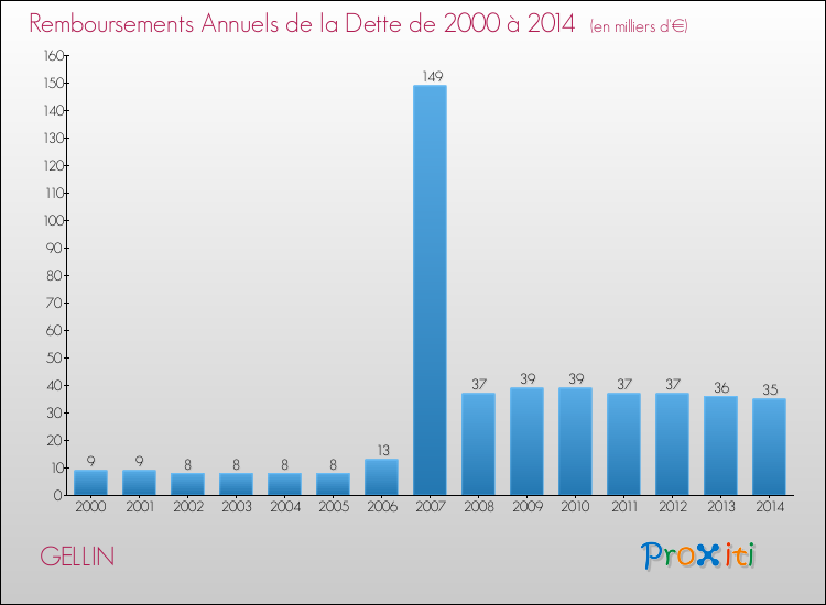 Evolution de l'annuité de la dette pour la commune de GELLIN de 2000 à 2014 Annuités de la dette pour GELLIN de 2000 à 2014