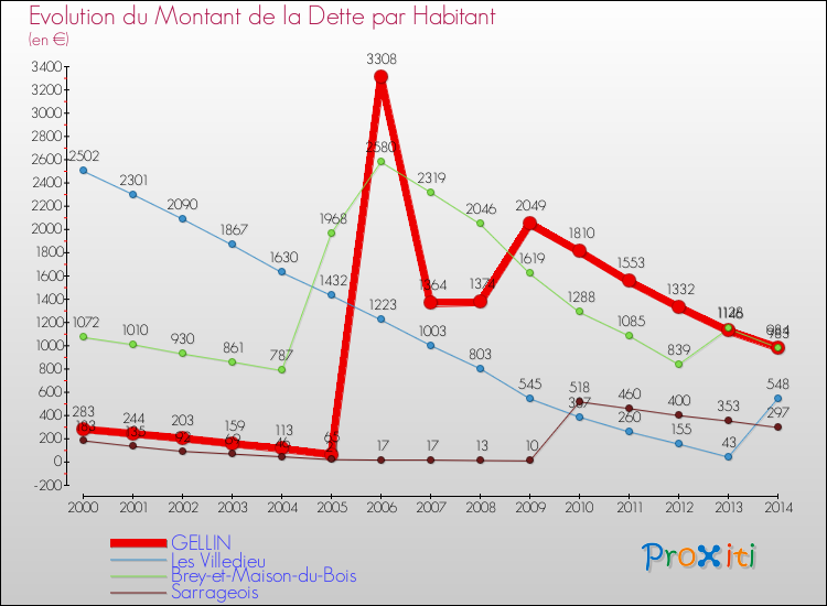 Evolution de la dette par habitant pour la commune de GELLIN et les communes proches de 2000 à 2014 Comparaison de la dette par habitant pour GELLIN et les communes voisines de 2000 à 2014