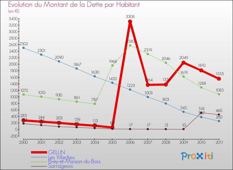 Evolution de la dette par habitant pour la commune de GELLIN et les communes proches Comparaison de la dette par habitant pour GELLIN et les communes voisines