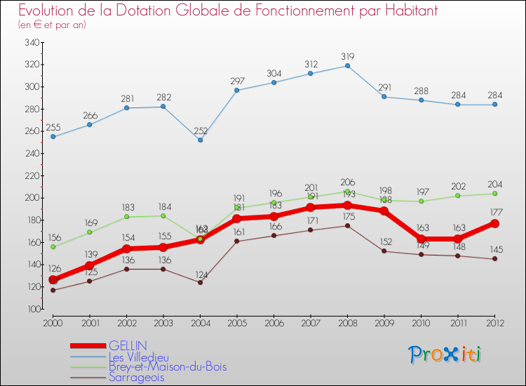Evolution et montant de la dotation globale de fonctionnement par Habitant pour GELLIN et les communes proches Comparaison des dotations globales de fonctionnement par habitant pour GELLIN et les communes voisines