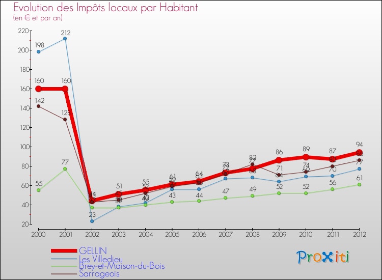 Evolution et montant des impôts locaux par Habitant pour GELLIN et les communes proches Comparaison des impôts locaux par habitant pour GELLIN et les communes voisines