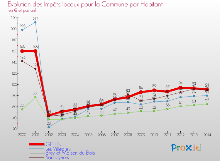 Evolution et montant des impôts locaux par Habitant pour GELLIN et les communes proches de 2000 à 2014 Comparaison des impôts locaux par habitant pour GELLIN et les communes voisines de 2000 à 2014