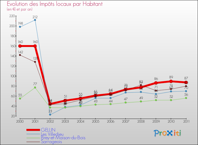 Evolution et montant des impôts locaux par Habitant pour GELLIN et les communes proches Comparaison des impôts locaux par habitant pour GELLIN et les communes voisines