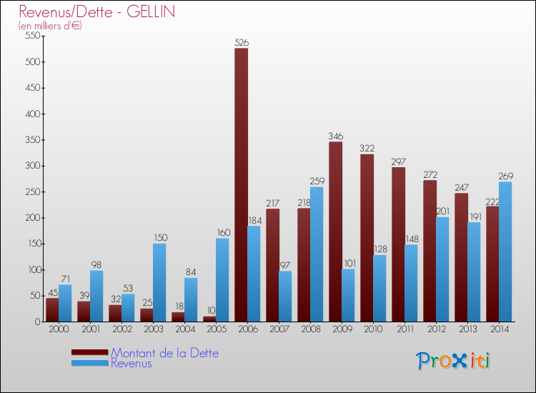 Evolution comparée de la dette et des revenus pour la commune de GELLIN de 2000 à 2014 Comparaison de la dette et des revenus pour GELLIN de 2000 à 2014