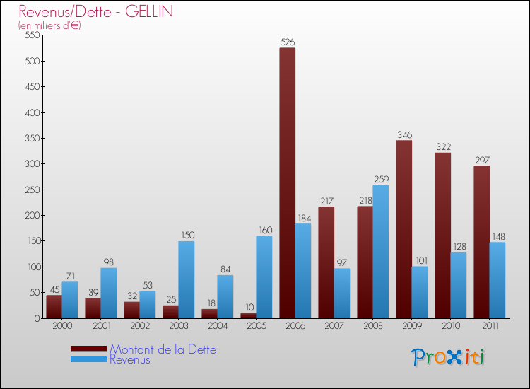 Evolution comparée de la dette et des revenus pour la commune de GELLIN de 2000 à 2011 Comparaison de la dette et des revenus pour GELLIN de 2000 à 2011