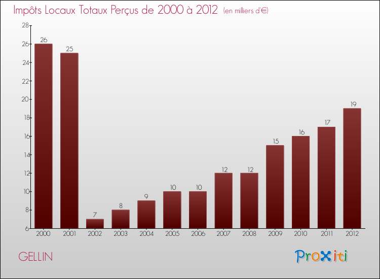 Evolution des Impôts Locaux pour la commune de GELLIN de 2000 à 2012 Evolution des Impôts Locaux pour GELLIN de 2000 à 2012