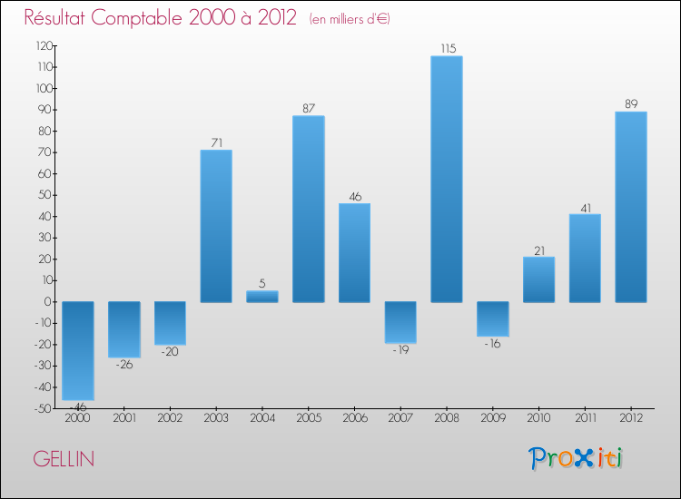 Evolution du résultat comptable pour la commune de GELLIN de 2000 à 2012 Evolution du résultat comptable pour GELLIN de 2000 à 2012