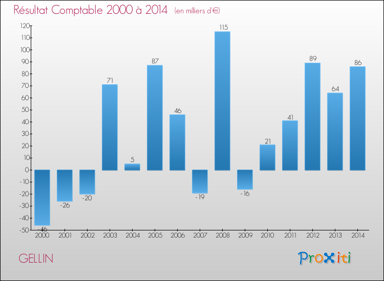 Evolution du résultat comptable pour la commune de GELLIN de 2000 à 2014 Evolution du résultat comptable pour GELLIN de 2000 à 2014